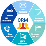 Управление бизнесом, CRM/ERP